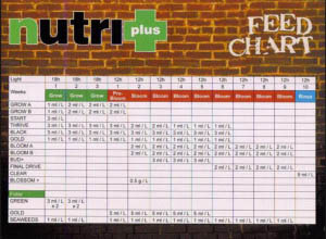 nutri plus feed chart