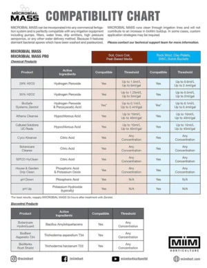 MIIM compatibility chart